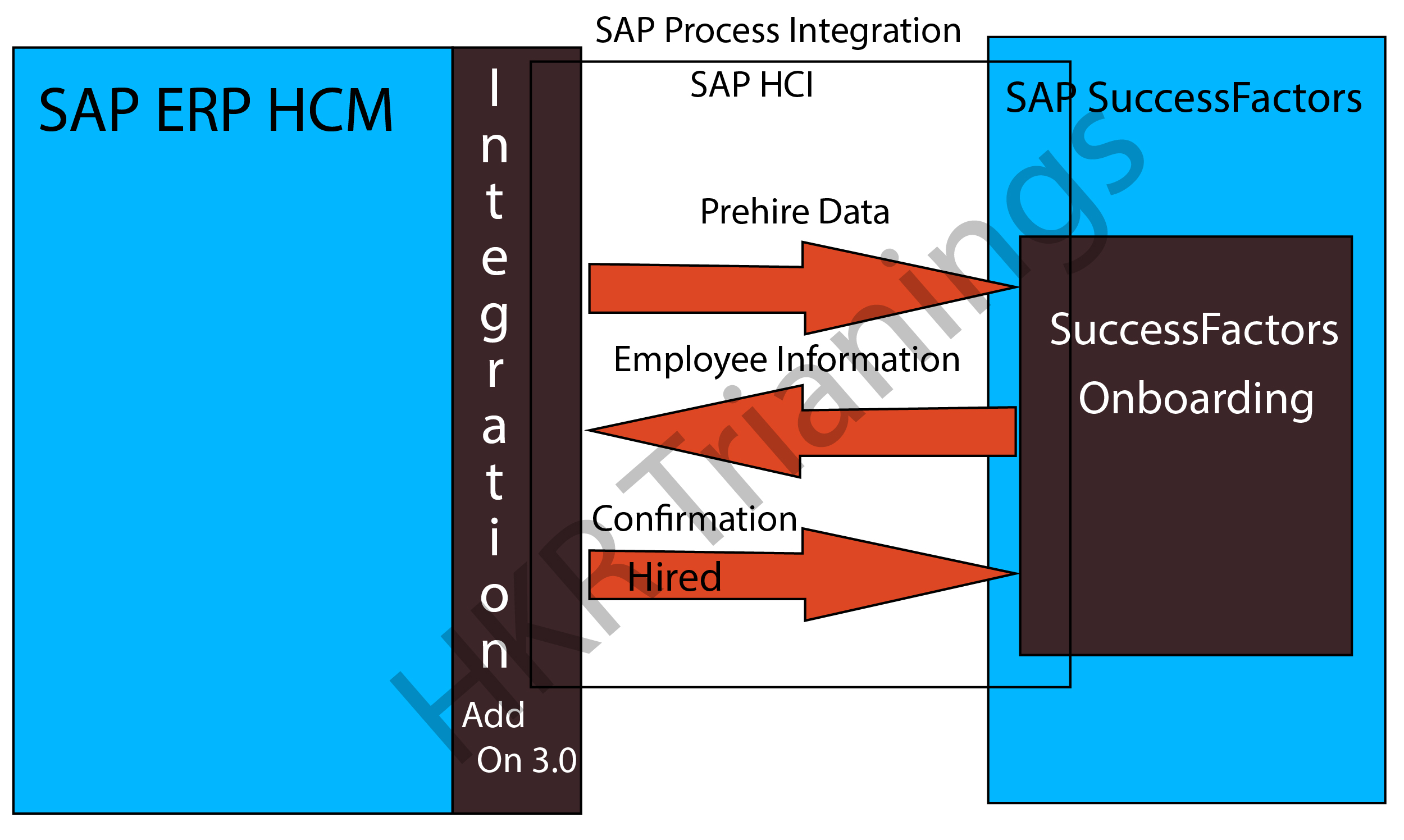SAP ERP Human Capital Management